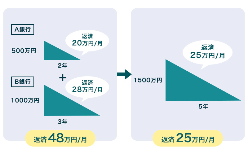 融資の借り換えのメリット