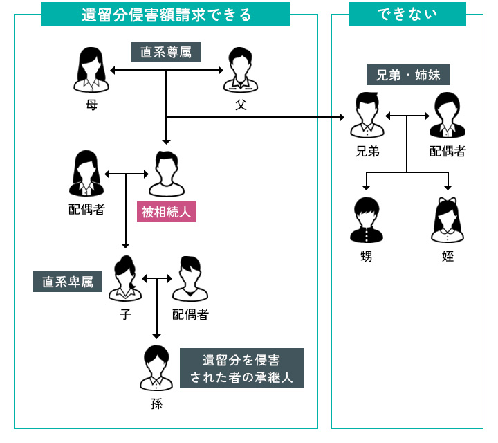 遺留分侵害額請求権のある相続人