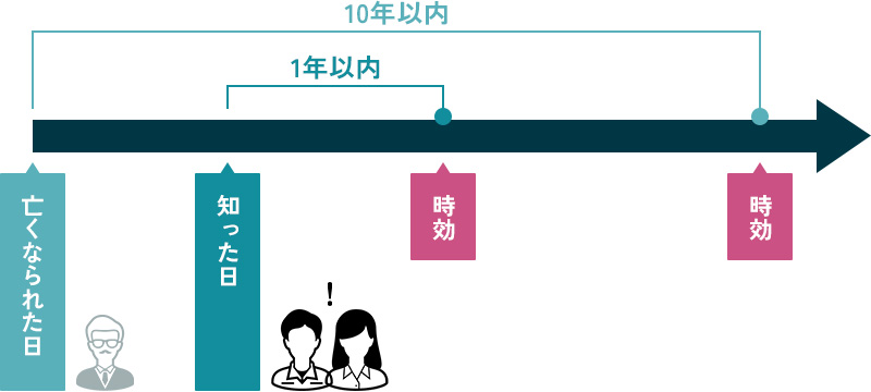 遺留分侵害額請求権の時効