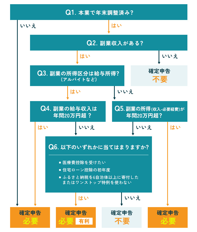確定申告可否のフローチャート