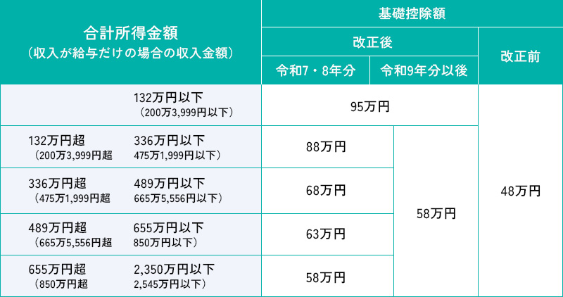 改正後の所得別の基礎控除額