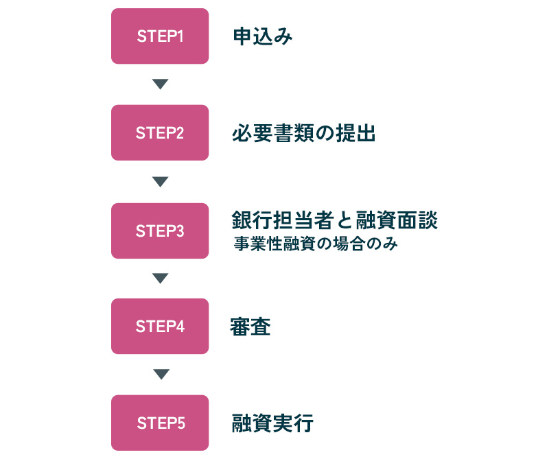 個人事業主が銀行融資を受ける流れ