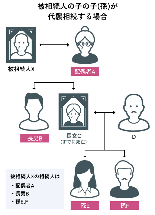 代襲相続(孫)