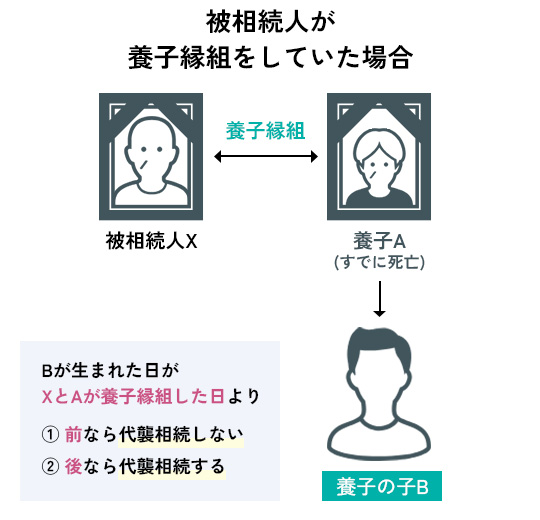 代襲相続(養子の子)