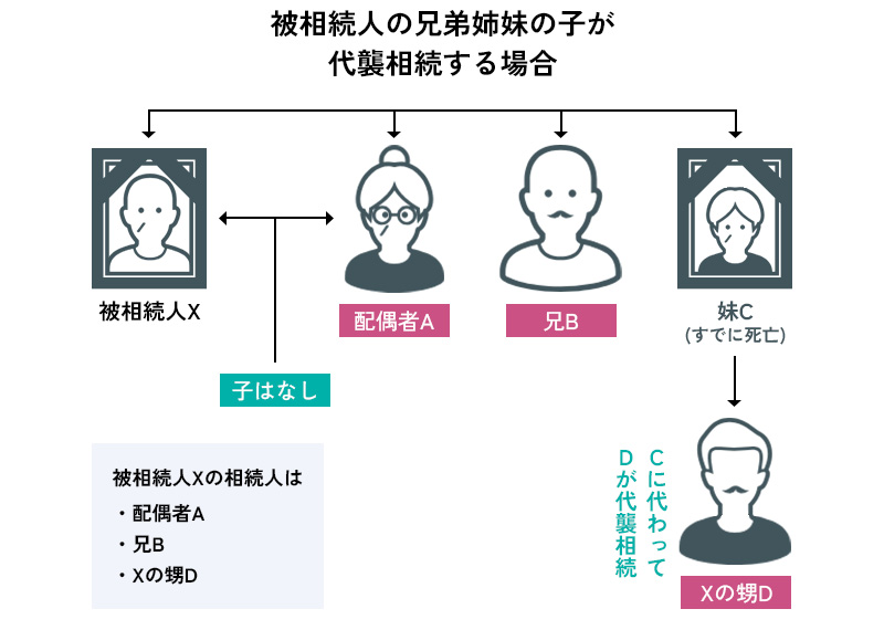 代襲相続(甥・姪)