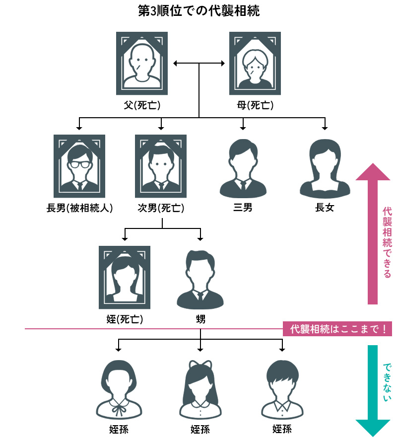 第3順位の代襲相続