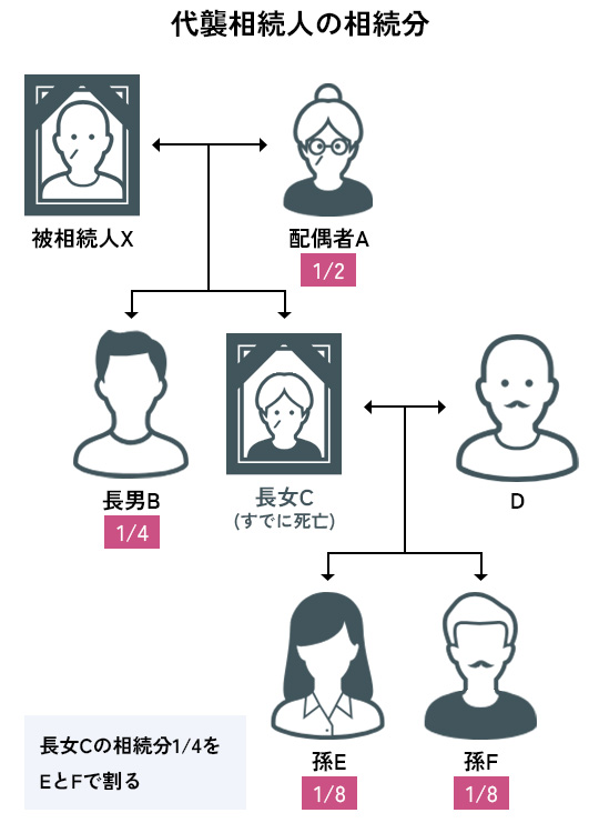 代襲相続人の相続割合