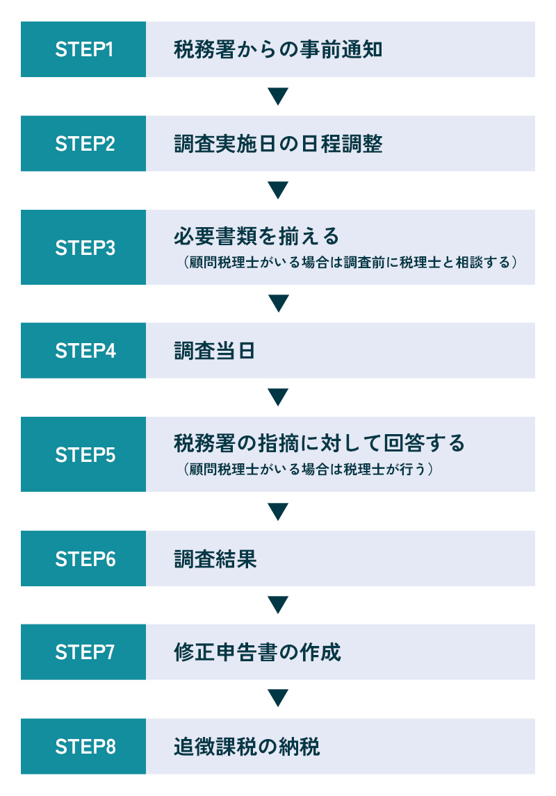 税務調査の流れ