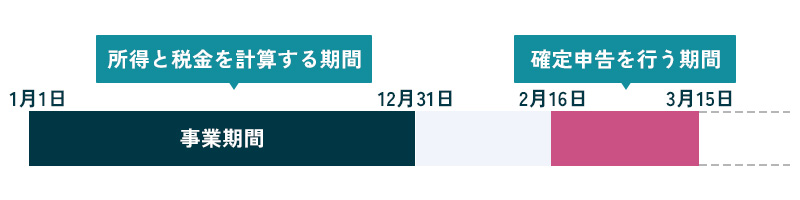 確定申告の対象期間と申告・納税期間