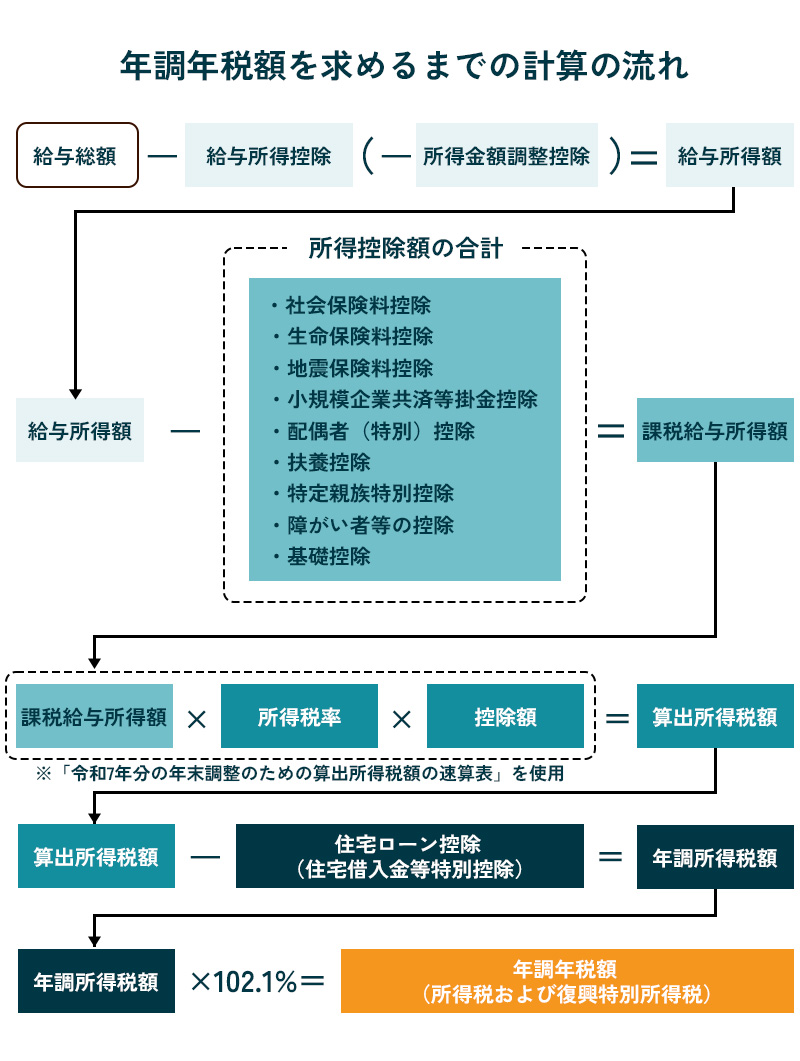 年末調整の還付金の計算方法